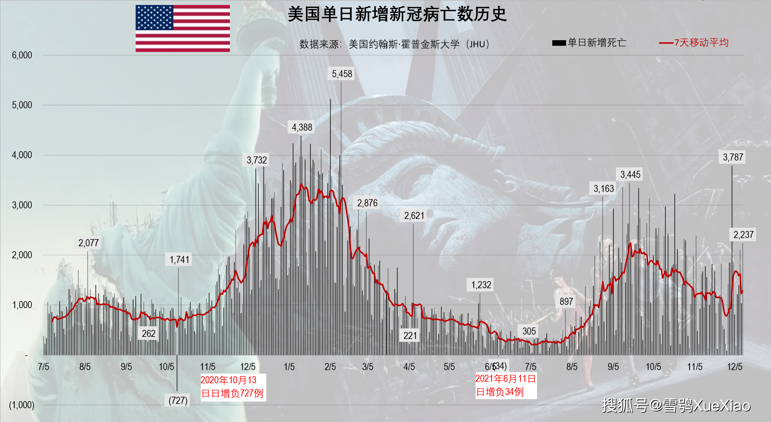 全球日增确诊病例超47万-全球日增确诊超41万